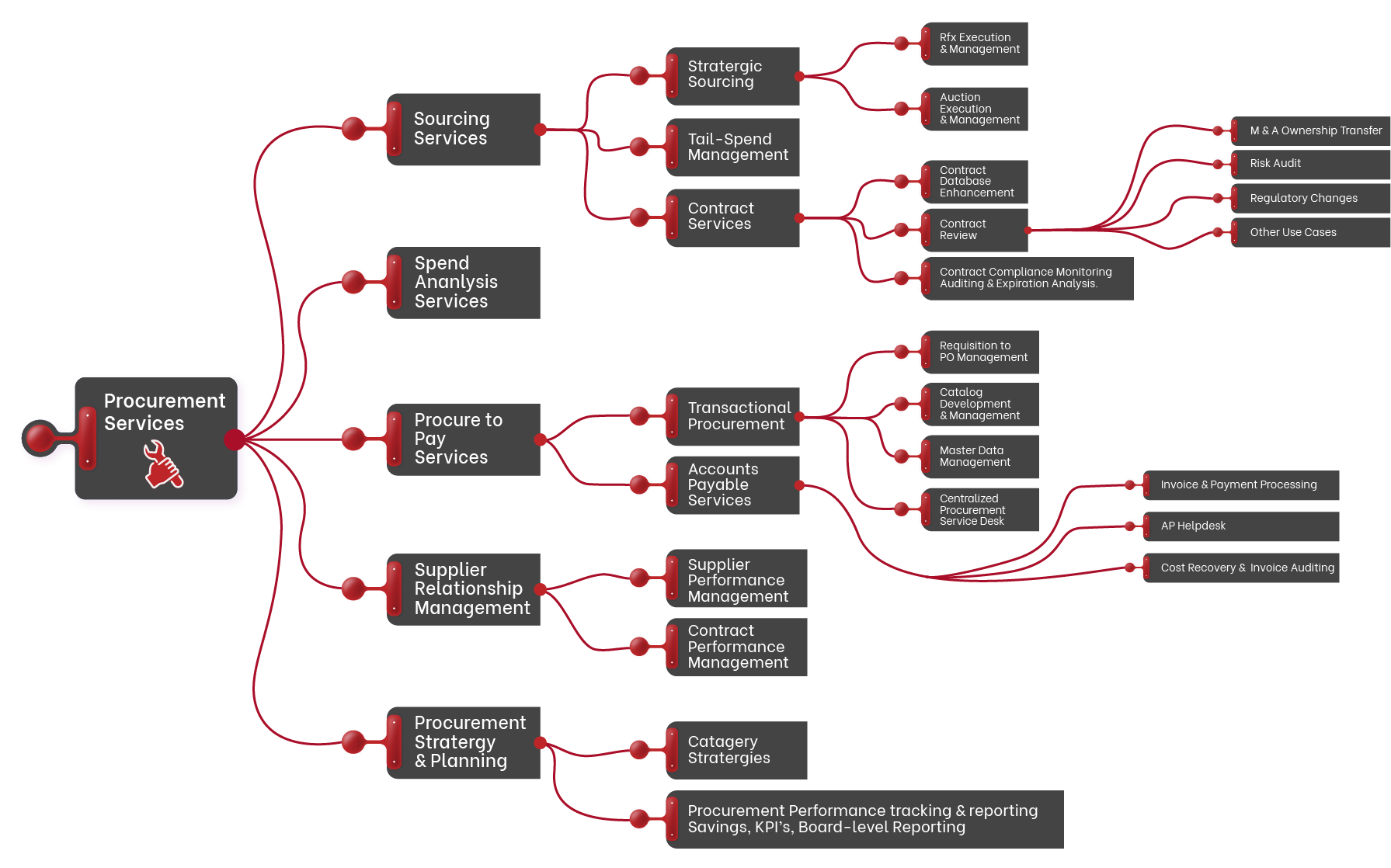 procurement-stage